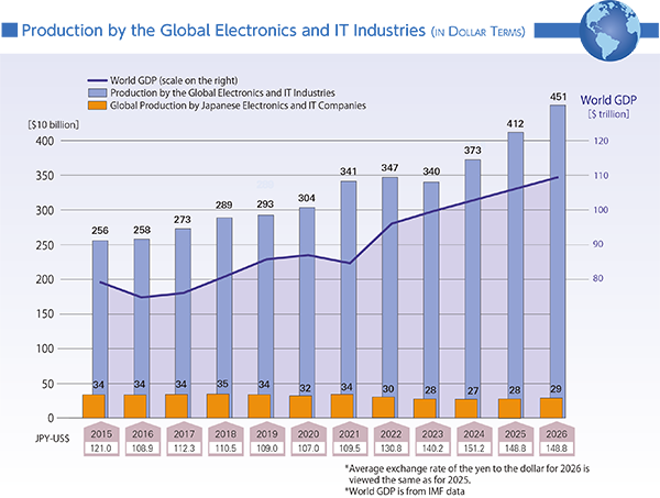 Global Production Forecast