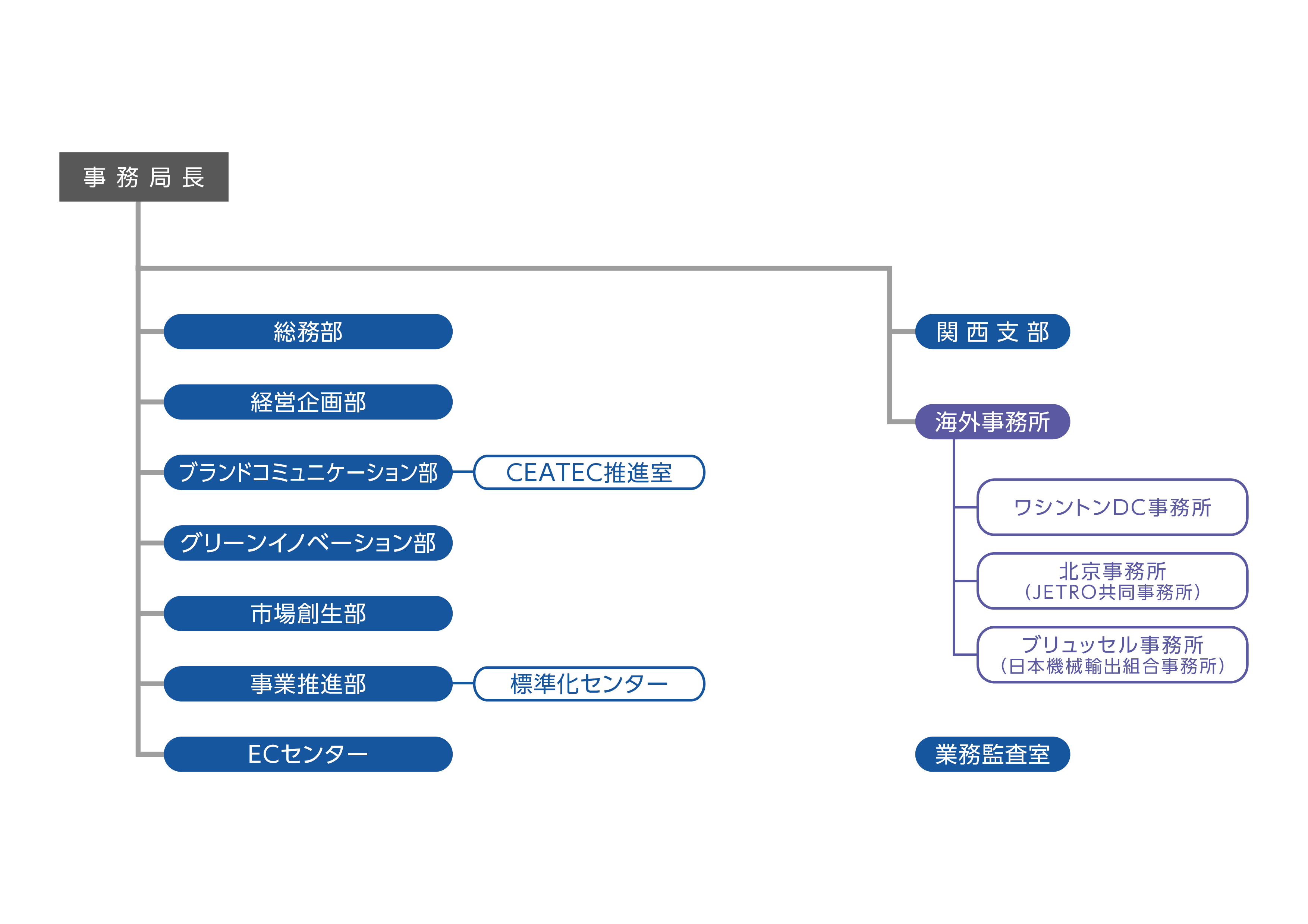 事務局の組織図