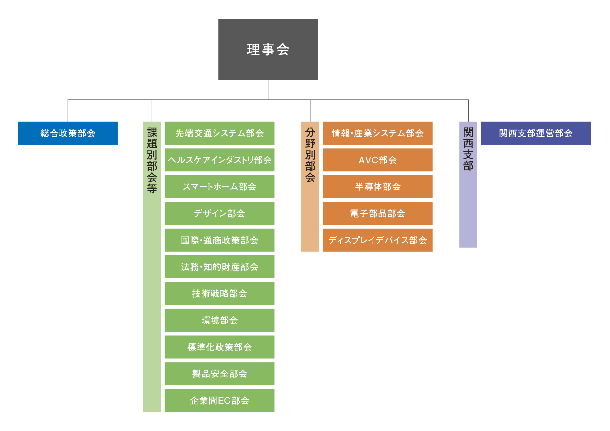 部会・委員会の組織図
