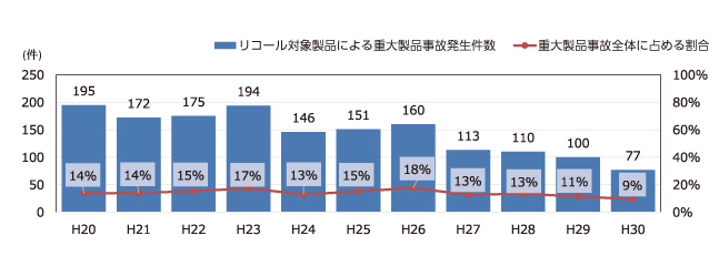 出典元:経済産業省 第7回 製品安全小委員会