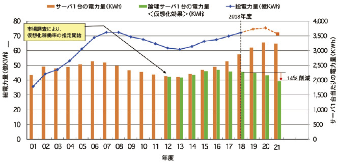 表2：国内サーバ年間総電力量（推計／推移）