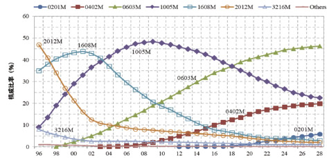 図表5：セラミックコンデンサのサイズ別構成率（サイズの後の“M” はメートル法であることを示す）