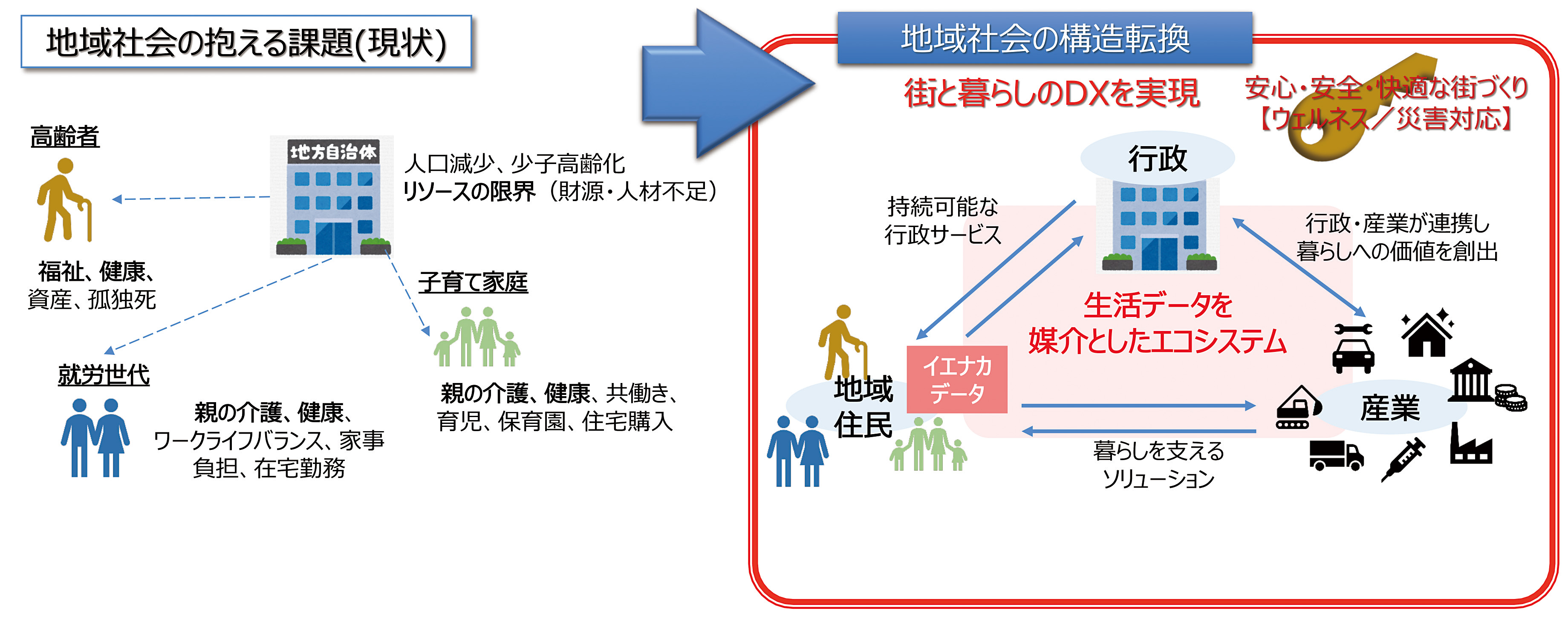 【図1：街と暮らしのDX】