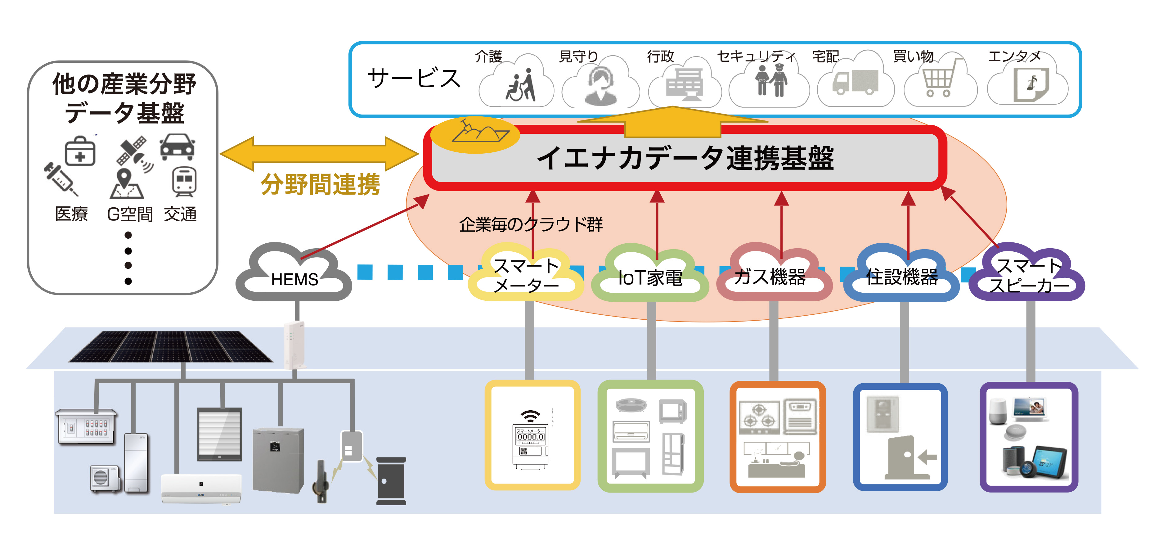 【図2：イエナカデータ連携基盤】