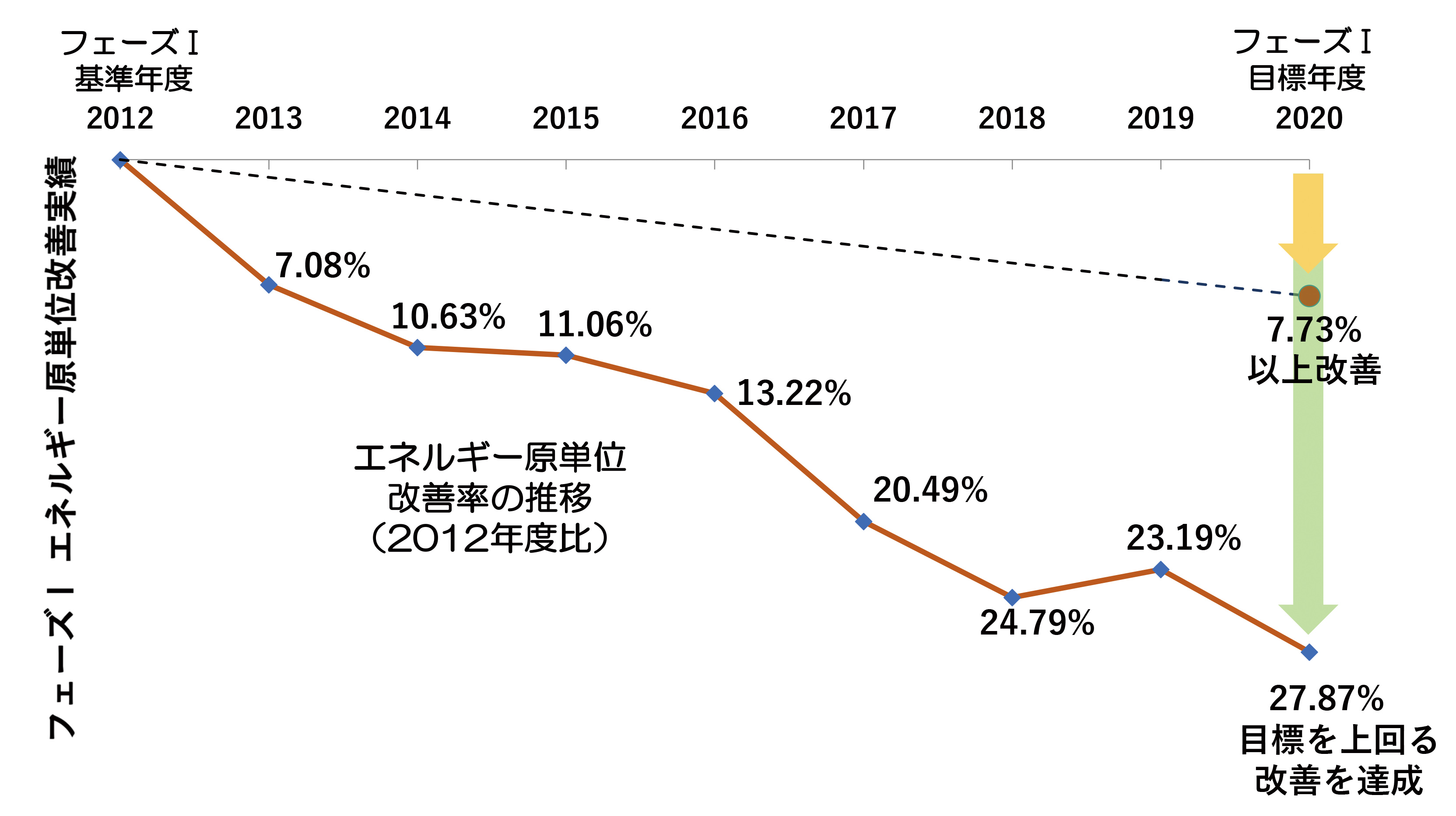 【エネルギー原単位改善率の推移】