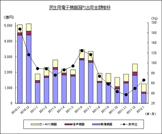 民生用電子機器国内出荷金額推移のグラフ