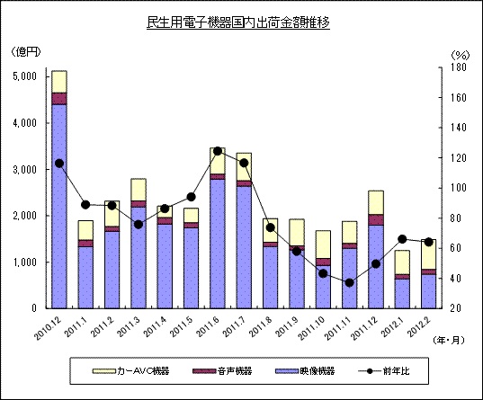 民生用電子機器国内出荷金額推移のグラフ