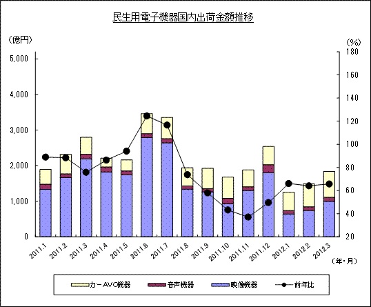 民生用電子機器国内出荷金額推移のグラフ