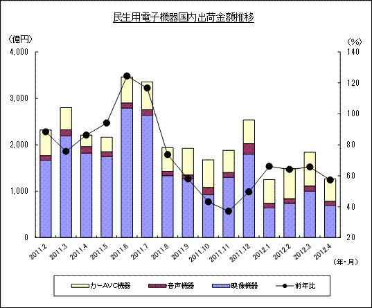 民生用電子機器国内出荷金額推移のグラフ