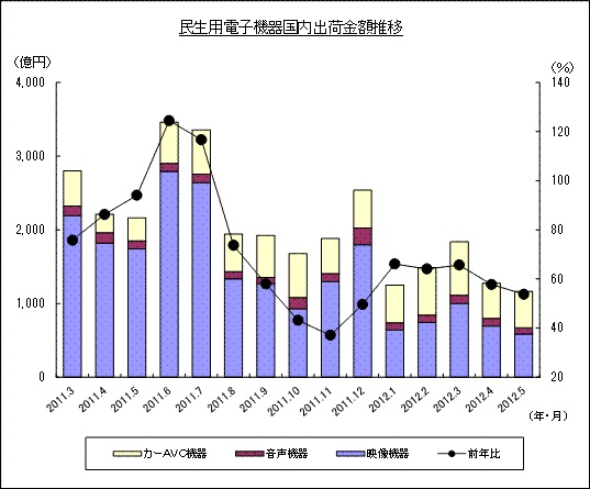 民生用電子機器国内出荷金額推移のグラフ