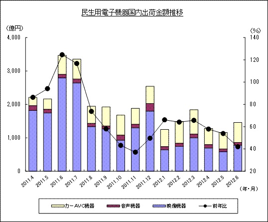 民生用電子機器国内出荷金額推移のグラフ