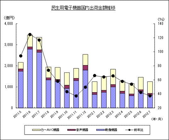 2012年7月 民生用電子機器国内出荷金額推移のグラフ