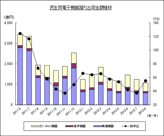 民生用電子機器国内出荷金額推移のグラフ