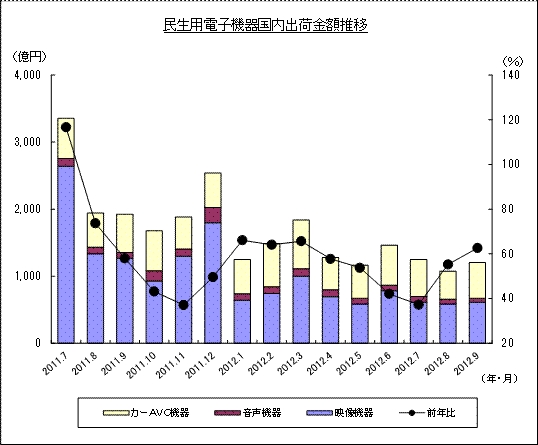 民生用電子機器国内出荷金額推移のグラフ