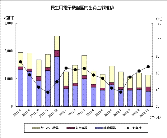民生用電子機器国内出荷金額推移のグラフ