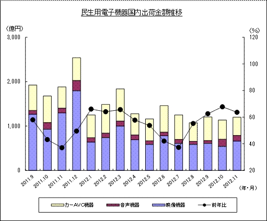 民生用電子機器国内出荷金額推移のグラフ