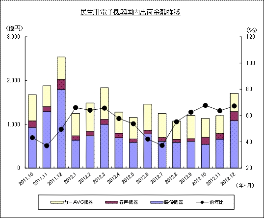 民生用電子機器国内出荷金額推移のグラフ