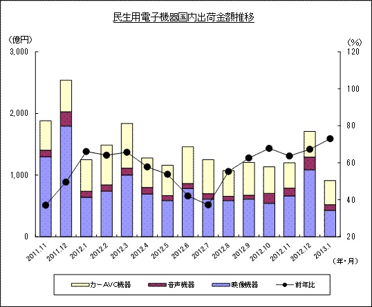 民生用電子機器国内出荷金額推移のグラフ