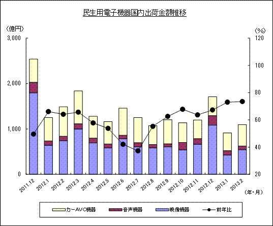 民生用電子機器国内出荷金額推移のグラフ
