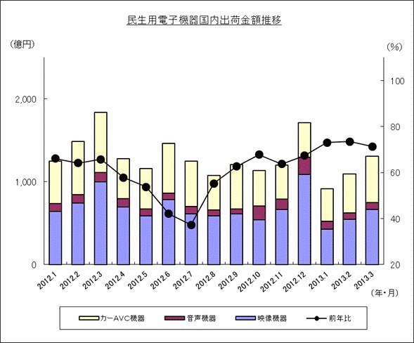 民生用電子機器国内出荷金額推移のグラフ