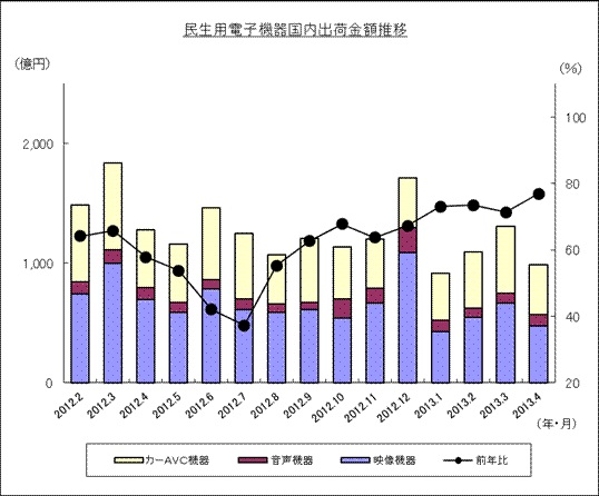 民生用電子機器国内出荷金額推移のグラフ