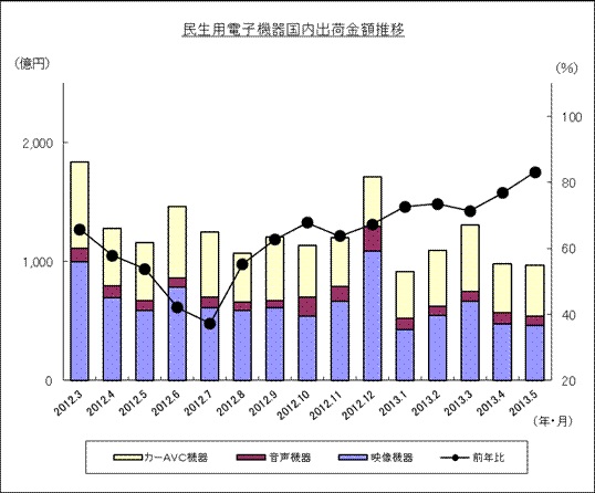 民生用電子機器国内出荷金額推移のグラフ