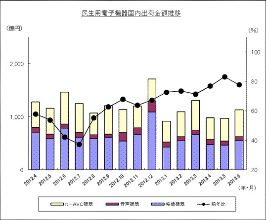 民生用電子機器国内出荷金額推移のグラフ