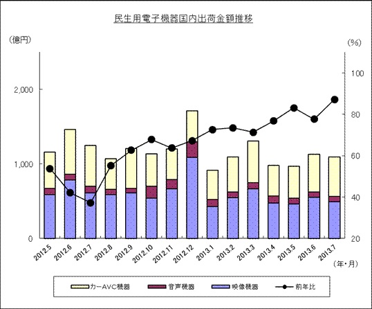 2013年7月 民生用電子機器国内出荷金額推移のグラフ