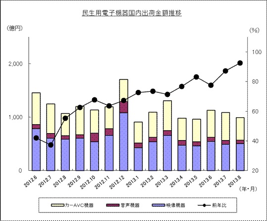 民生用電子機器国内出荷金額推移のグラフ