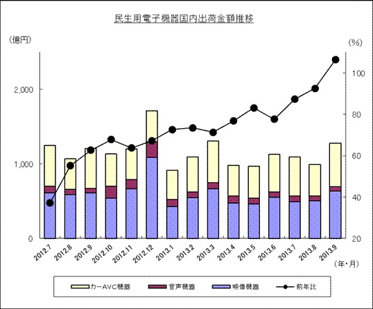 民生用電子機器国内出荷金額推移のグラフ