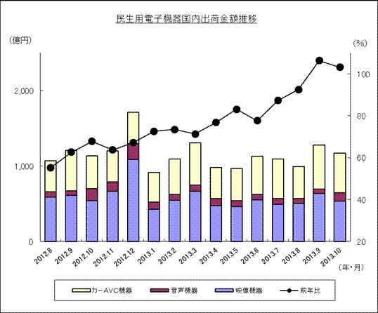 民生用電子機器国内出荷金額推移のグラフ