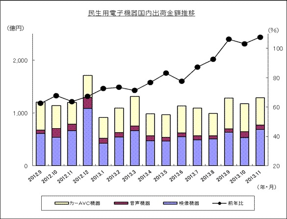 民生用電子機器国内出荷金額推移のグラフ
