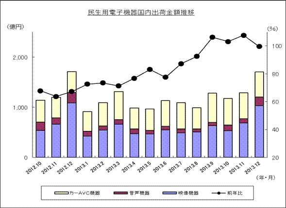 民生用電子機器国内出荷金額推移のグラフ