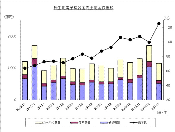 民生用電子機器国内出荷金額推移のグラフ