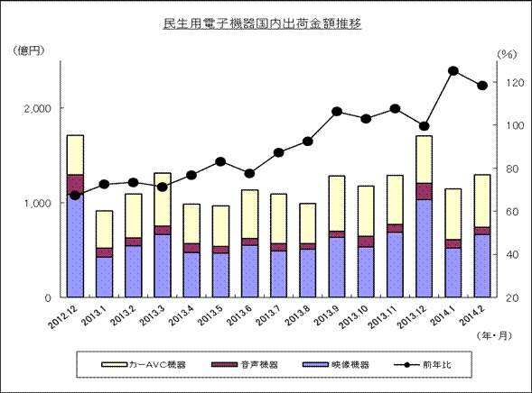 民生用電子機器国内出荷金額推移のグラフ