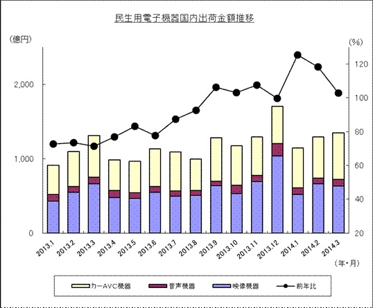 民生用電子機器国内出荷金額推移のグラフ