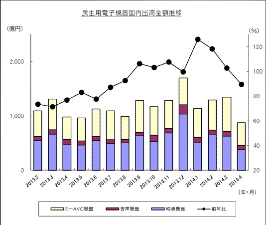 民生用電子機器国内出荷金額推移のグラフ