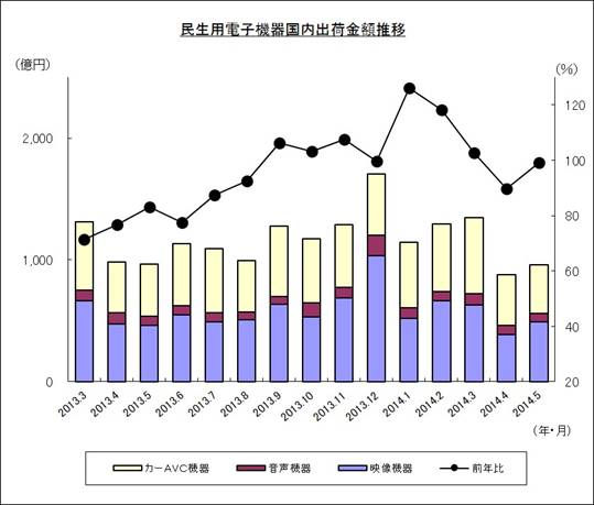 民生用電子機器国内出荷金額推移のグラフ