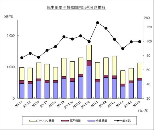 民生用電子機器国内出荷金額推移のグラフ
