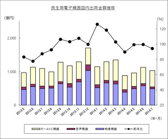 2014年7月 民生用電子機器国内出荷金額推移のグラフ