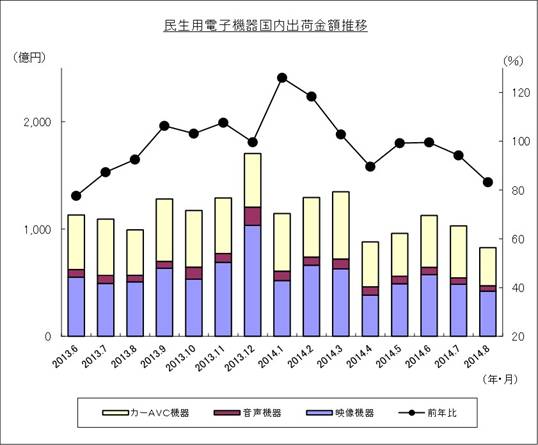 民生用電子機器国内出荷金額推移のグラフ