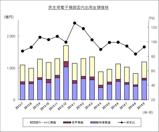 民生用電子機器国内出荷金額推移のグラフ