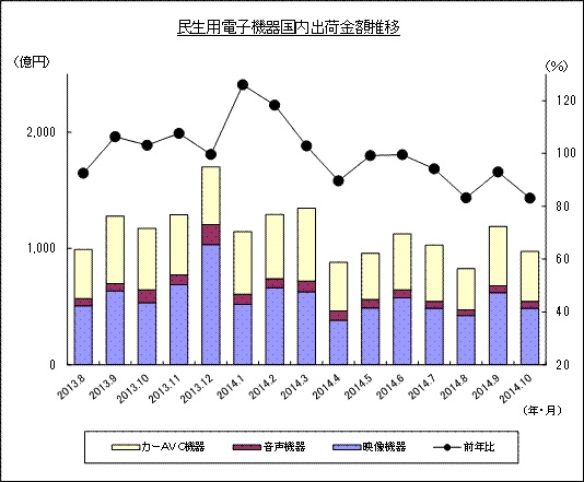民生用電子機器国内出荷金額推移のグラフ