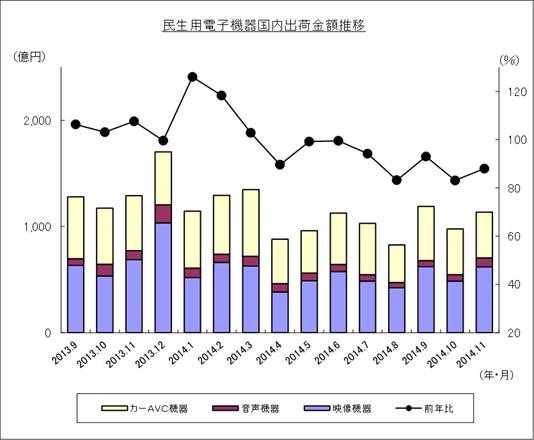 民生用電子機器国内出荷金額推移のグラフ
