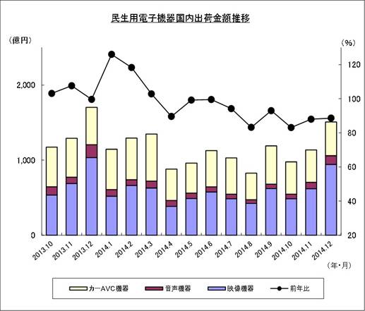 民生用電子機器国内出荷金額推移のグラフ