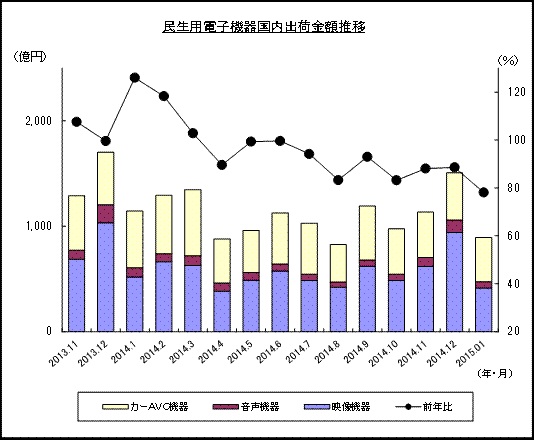 民生用電子機器国内出荷金額推移のグラフ