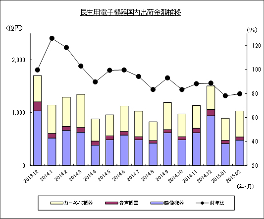 民生用電子機器国内出荷金額推移のグラフ