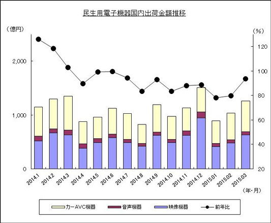 民生用電子機器国内出荷金額推移のグラフ