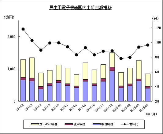 民生用電子機器国内出荷金額推移のグラフ