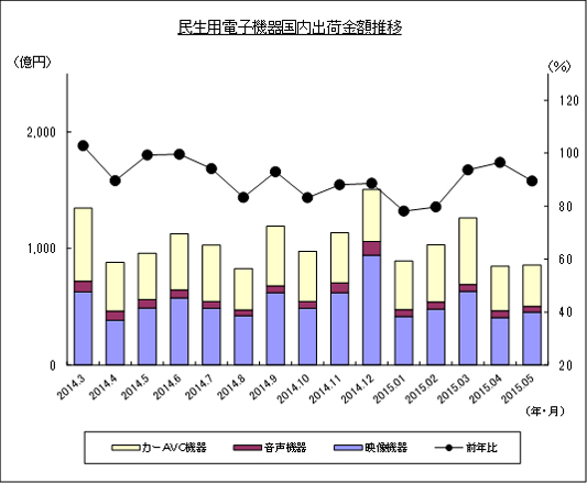 民生用電子機器国内出荷金額推移のグラフ